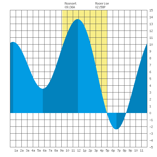 South Bay tide chart for Saturday, January 31, 2026