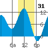South Bay tide chart for Saturday, January 31, 2026