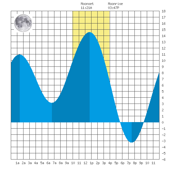 South Bay tide chart for Saturday, January 3, 2026