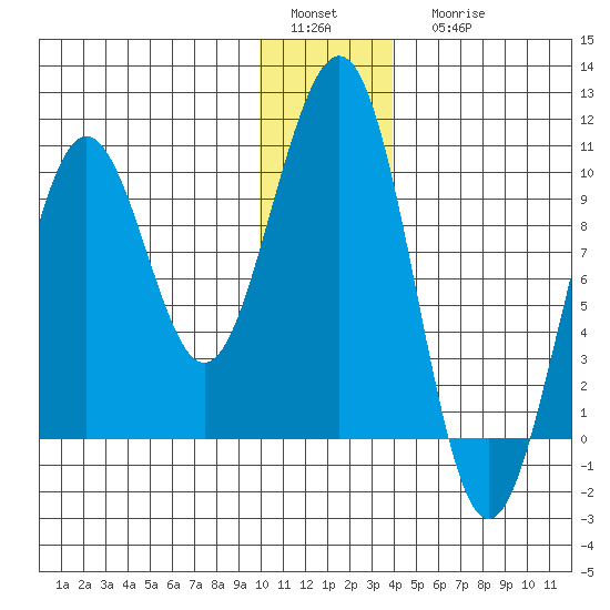South Bay tide chart for Sunday, January 4, 2026