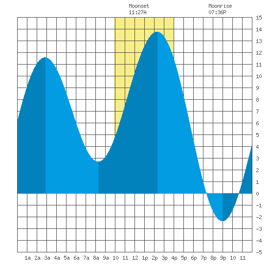 South Bay tide chart for Monday, January 5, 2026
