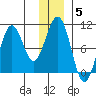 South Bay tide chart for Monday, January 5, 2026