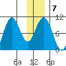 South Bay tide chart for Wednesday, January 7, 2026