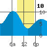 South Bay tide chart for Tuesday, February 10, 2026