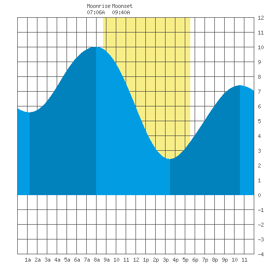 South Bay tide chart for Wednesday, February 11, 2026