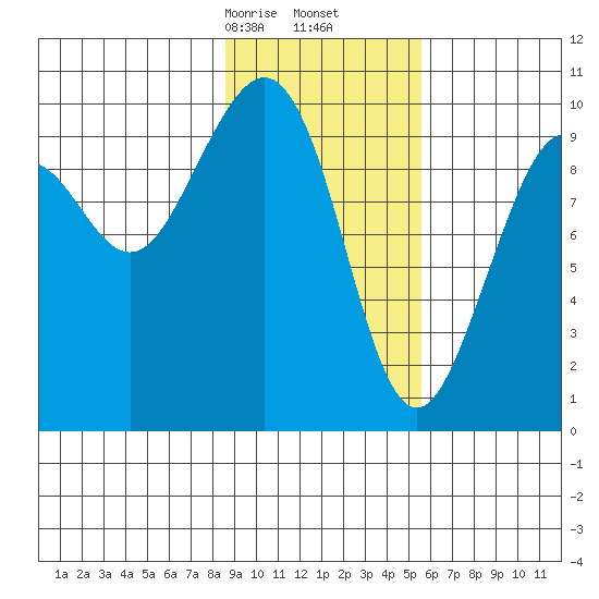 South Bay tide chart for Friday, February 13, 2026