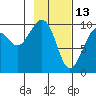 South Bay tide chart for Friday, February 13, 2026