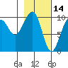 South Bay tide chart for Saturday, February 14, 2026