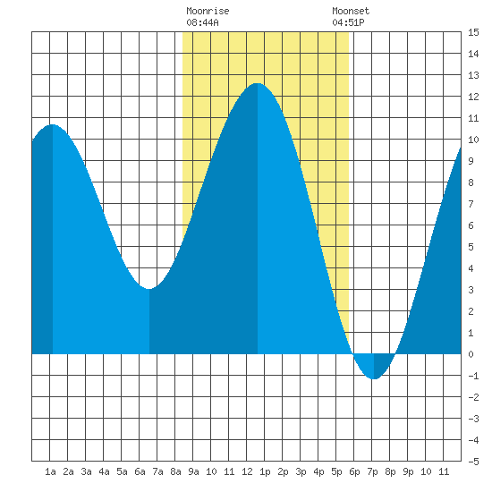 South Bay tide chart for Monday, February 16, 2026