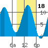 South Bay tide chart for Wednesday, February 18, 2026