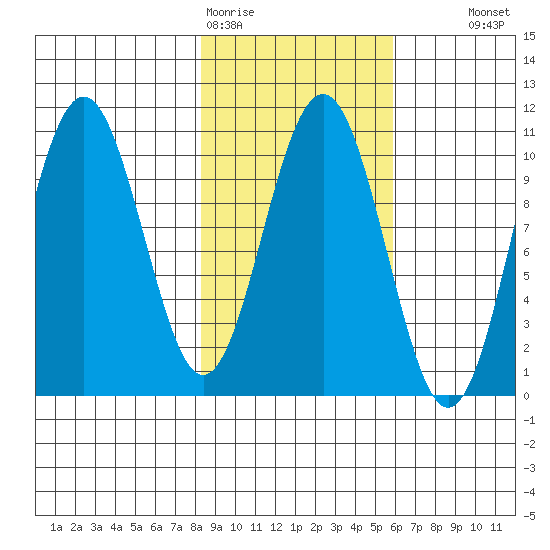 South Bay tide chart for Thursday, February 19, 2026