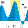 South Bay tide chart for Sunday, February 1, 2026