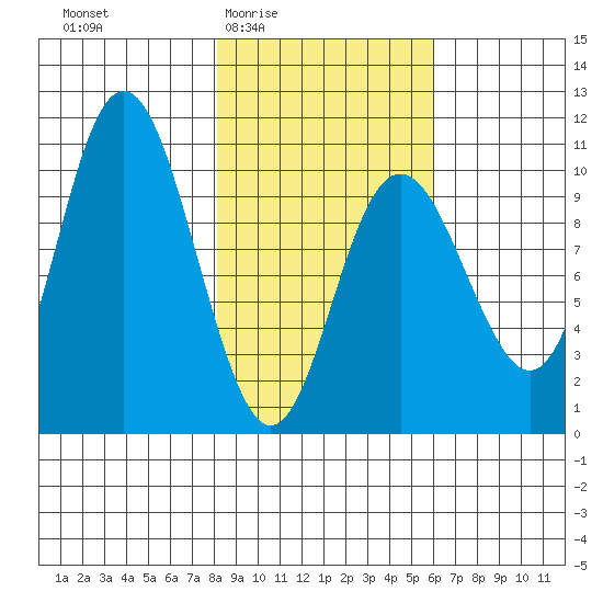 South Bay tide chart for Sunday, February 22, 2026