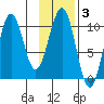 South Bay tide chart for Tuesday, February 3, 2026