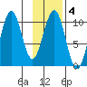 South Bay tide chart for Wednesday, February 4, 2026
