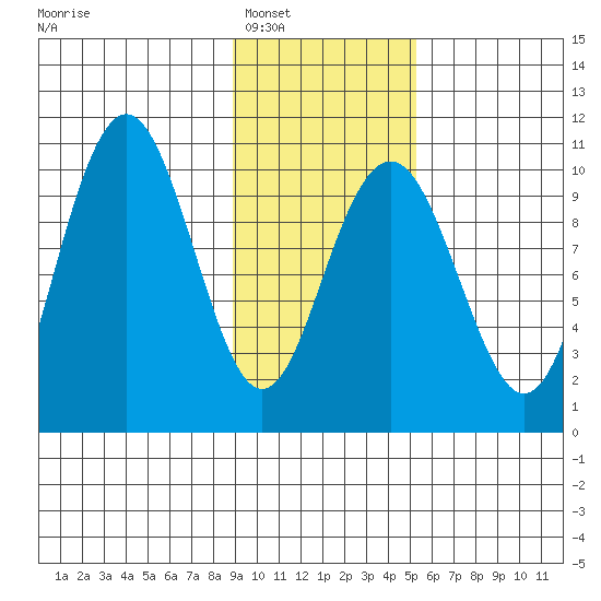 South Bay tide chart for Friday, February 6, 2026