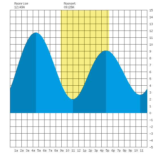 South Bay tide chart for Saturday, February 7, 2026
