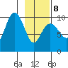 South Bay tide chart for Sunday, February 8, 2026