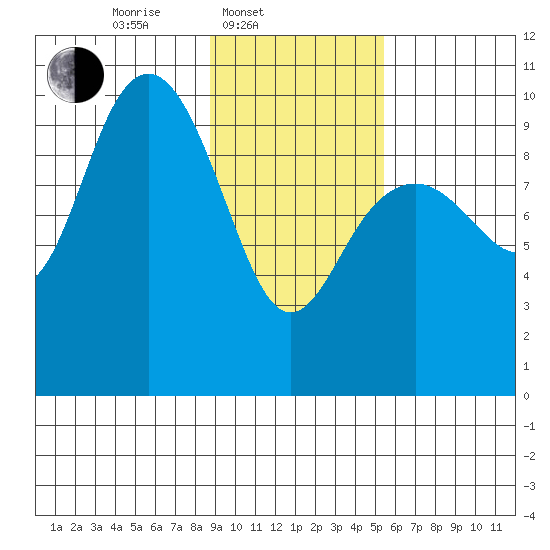 South Bay tide chart for Monday, February 9, 2026