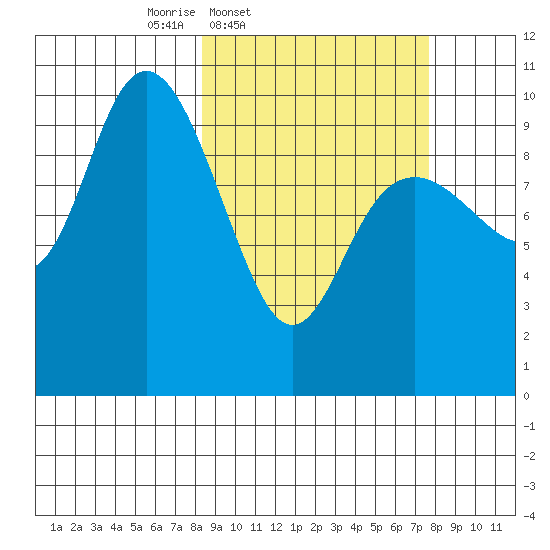 South Bay tide chart for Tuesday, March 10, 2026