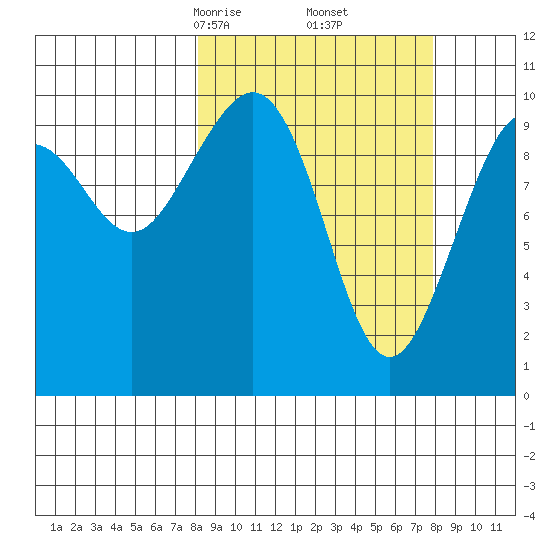 South Bay tide chart for Saturday, March 14, 2026