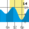 South Bay tide chart for Saturday, March 14, 2026