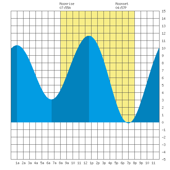 South Bay tide chart for Monday, March 16, 2026