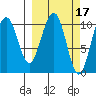 South Bay tide chart for Tuesday, March 17, 2026