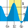 South Bay tide chart for Sunday, March 1, 2026