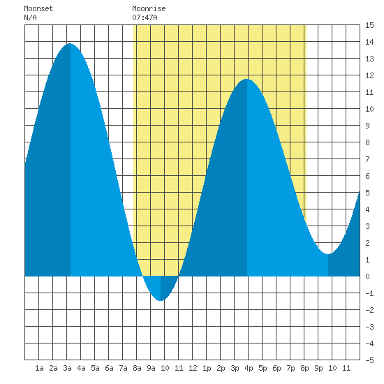 South Bay tide chart for Saturday, March 21, 2026