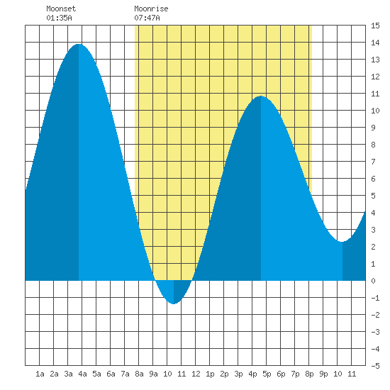 South Bay tide chart for Sunday, March 22, 2026
