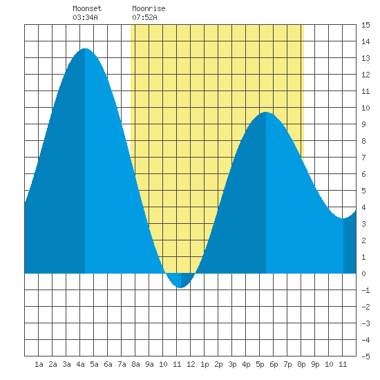 South Bay tide chart for Monday, March 23, 2026