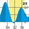 South Bay tide chart for Monday, March 23, 2026
