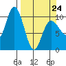 South Bay tide chart for Tuesday, March 24, 2026