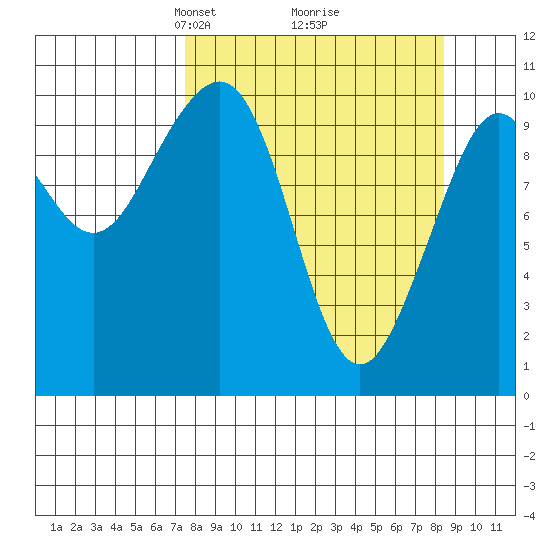 South Bay tide chart for Friday, March 27, 2026