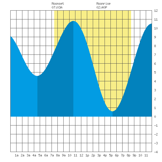 South Bay tide chart for Saturday, March 28, 2026
