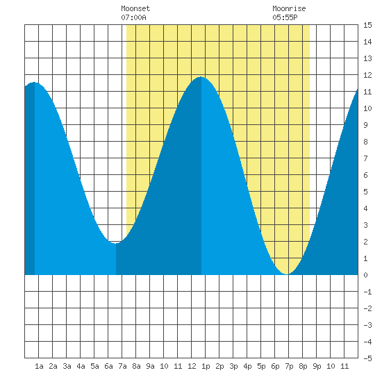 South Bay tide chart for Monday, March 30, 2026