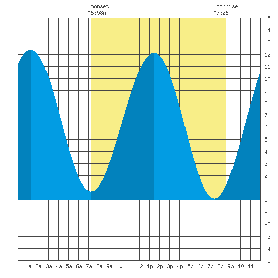 South Bay tide chart for Tuesday, March 31, 2026