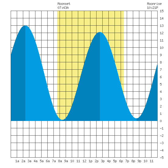 South Bay tide chart for Thursday, March 5, 2026