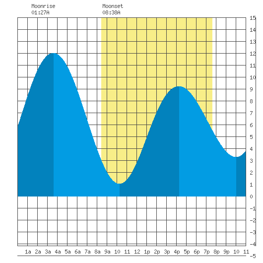 South Bay tide chart for Sunday, March 8, 2026