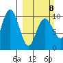 South Bay tide chart for Sunday, March 8, 2026