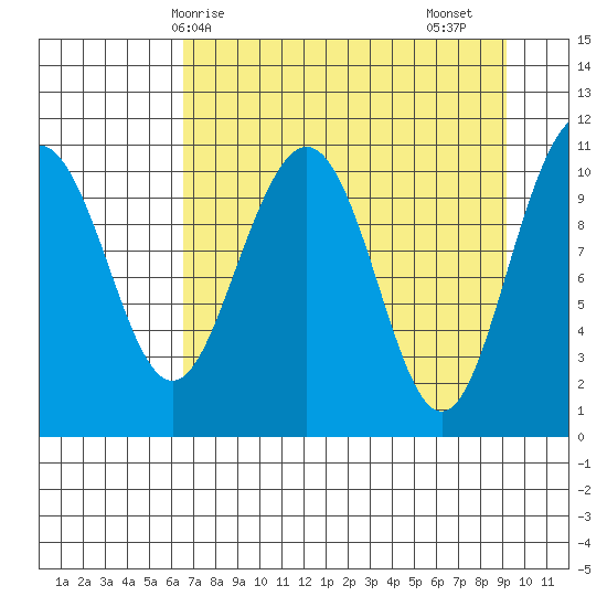South Bay tide chart for Tuesday, April 14, 2026