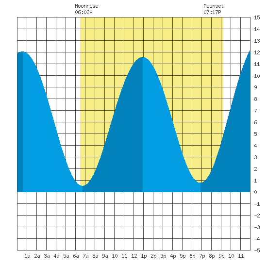 South Bay tide chart for Wednesday, April 15, 2026