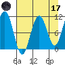 South Bay tide chart for Friday, April 17, 2026