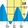 South Bay tide chart for Saturday, April 18, 2026