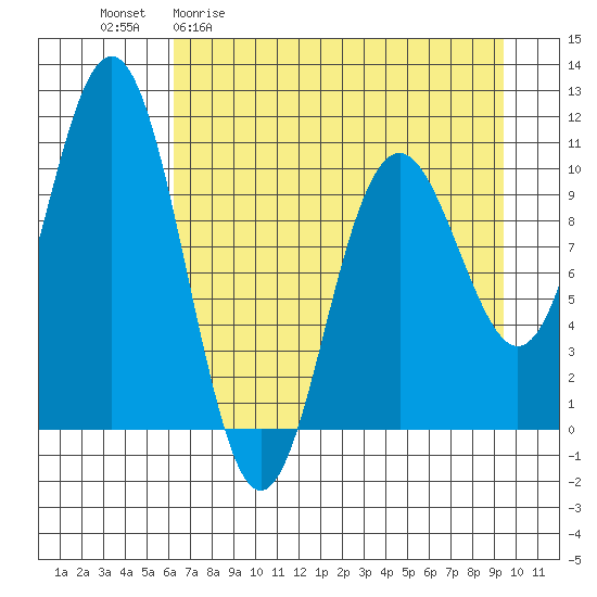 South Bay tide chart for Monday, April 20, 2026