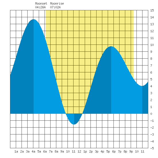 South Bay tide chart for Tuesday, April 21, 2026