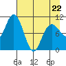 South Bay tide chart for Wednesday, April 22, 2026