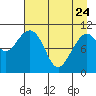South Bay tide chart for Friday, April 24, 2026