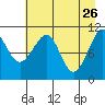 South Bay tide chart for Sunday, April 26, 2026